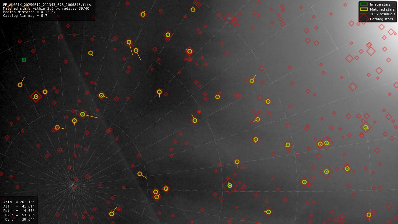 Astrometry report