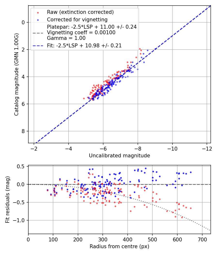 Photometry report