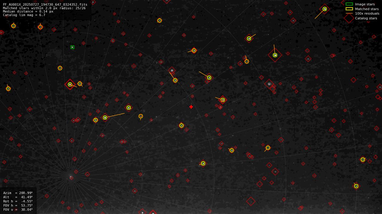 Astrometry report
