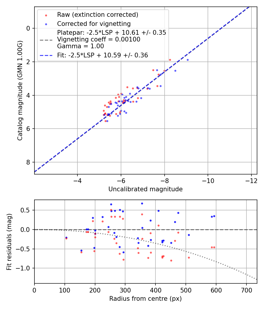 Photometry report