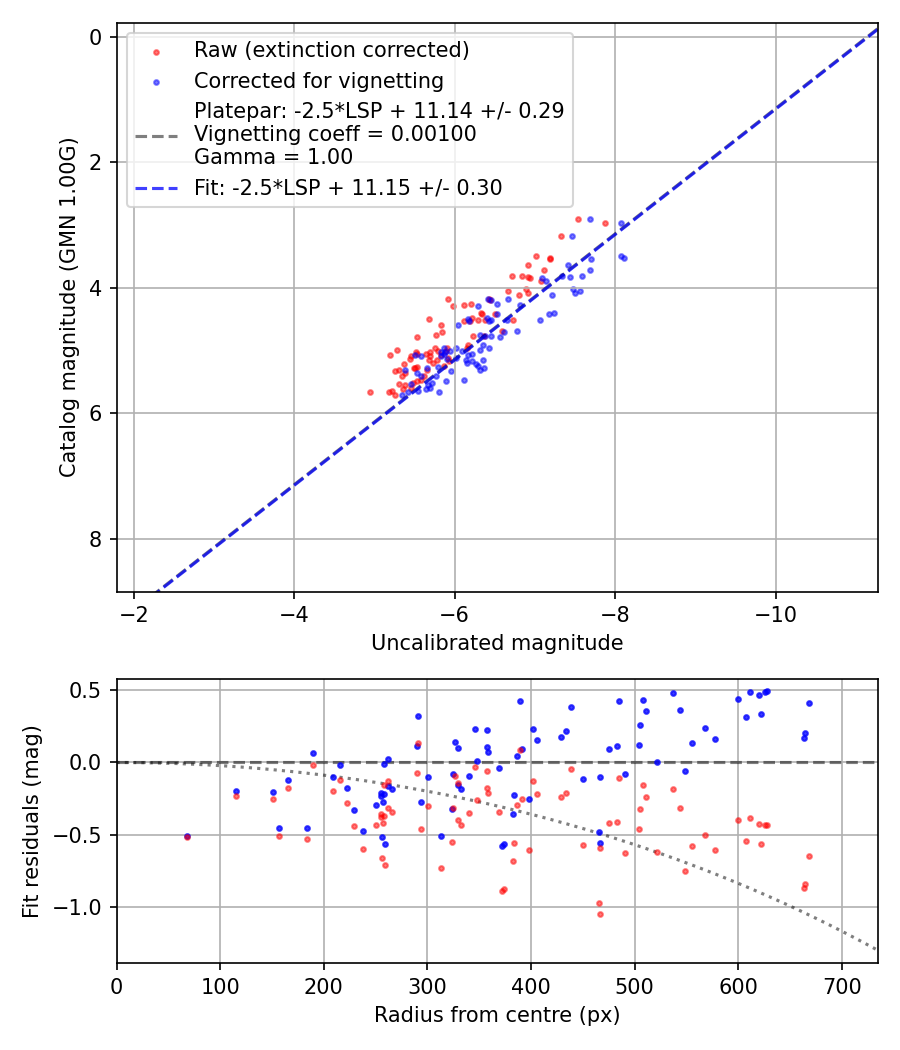 Photometry report