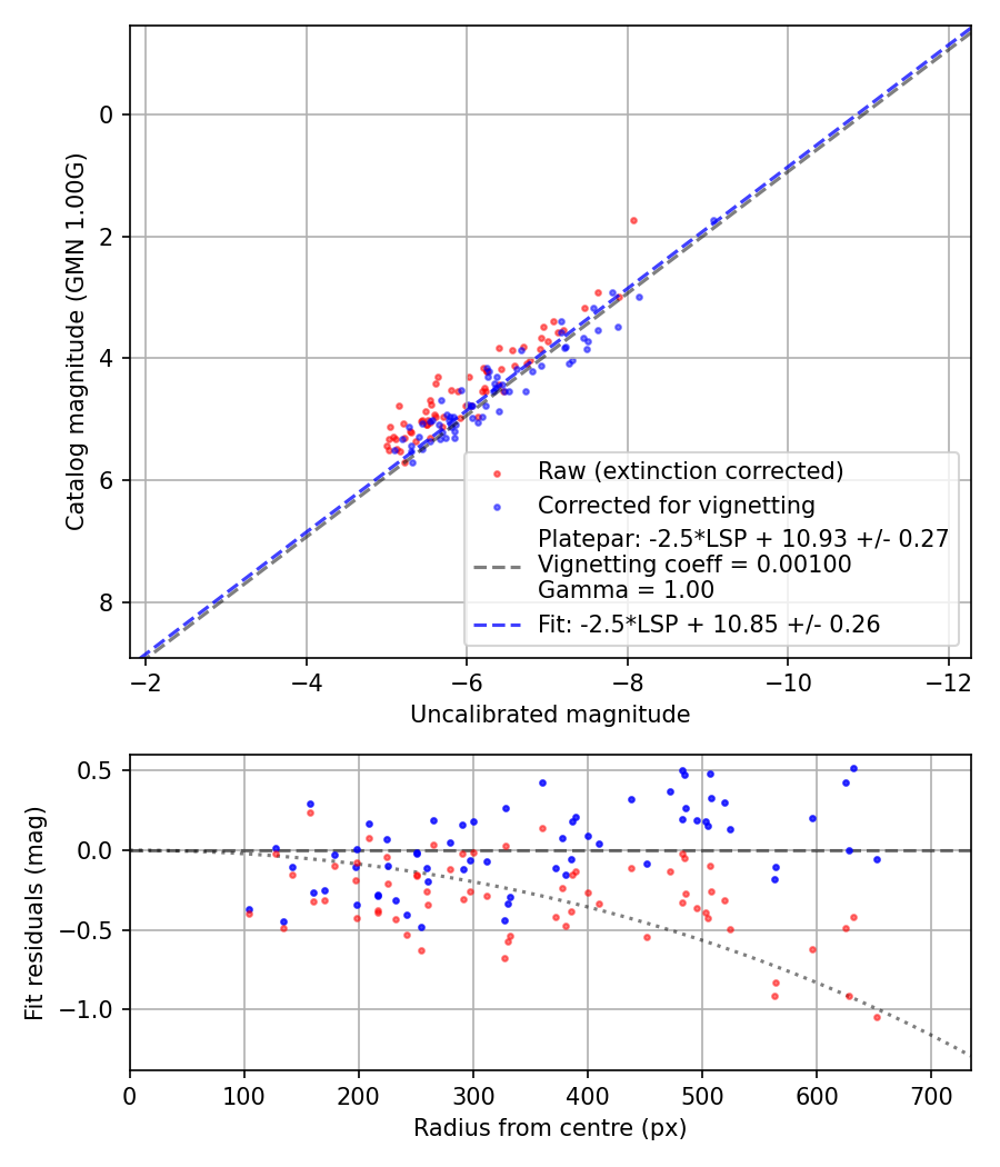 Photometry report