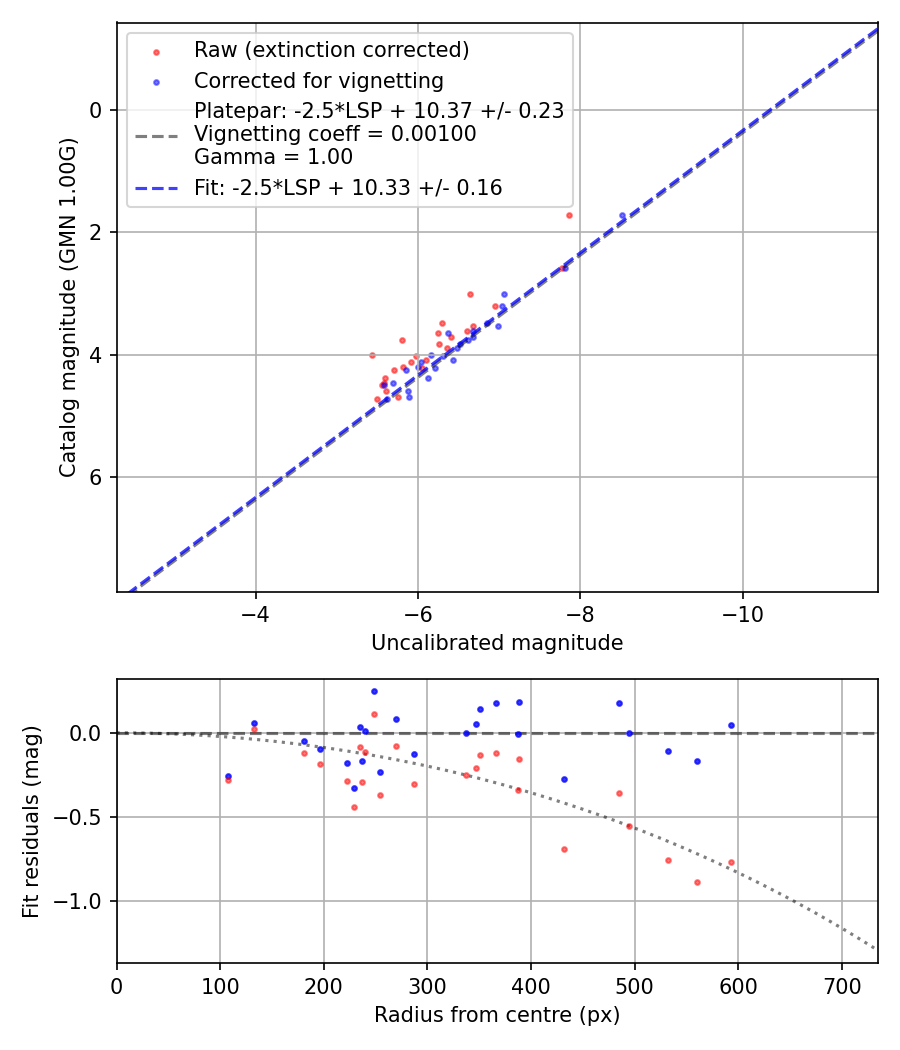 Photometry report