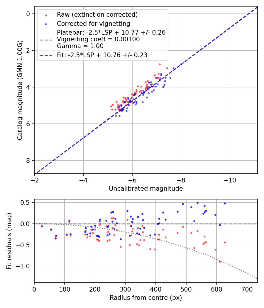 Photometry report