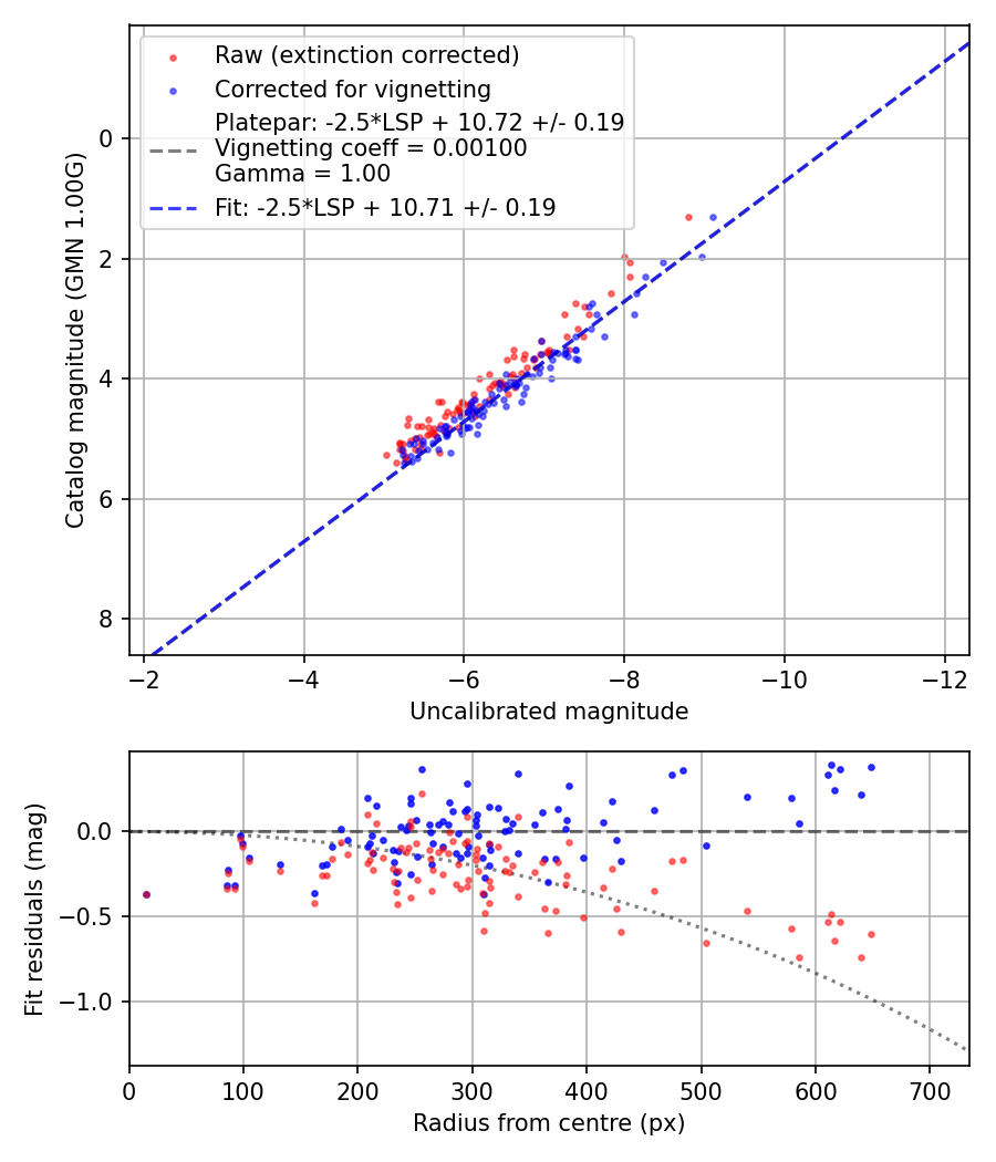 Photometry report