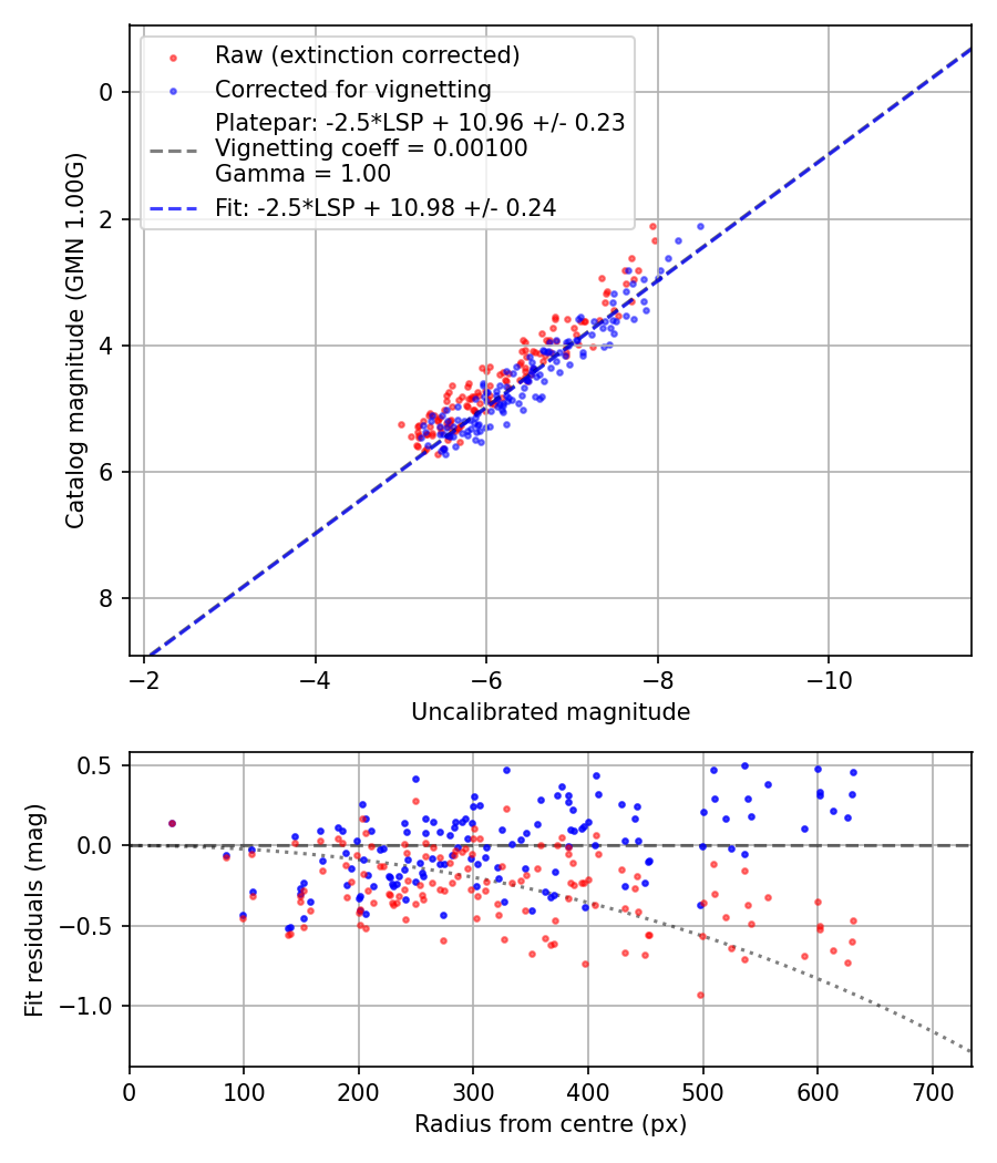 Photometry report