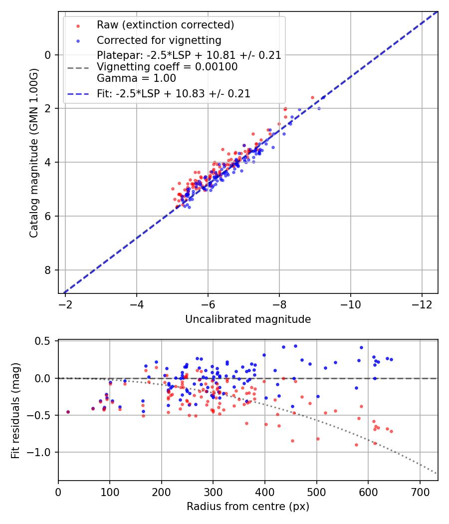 Photometry report