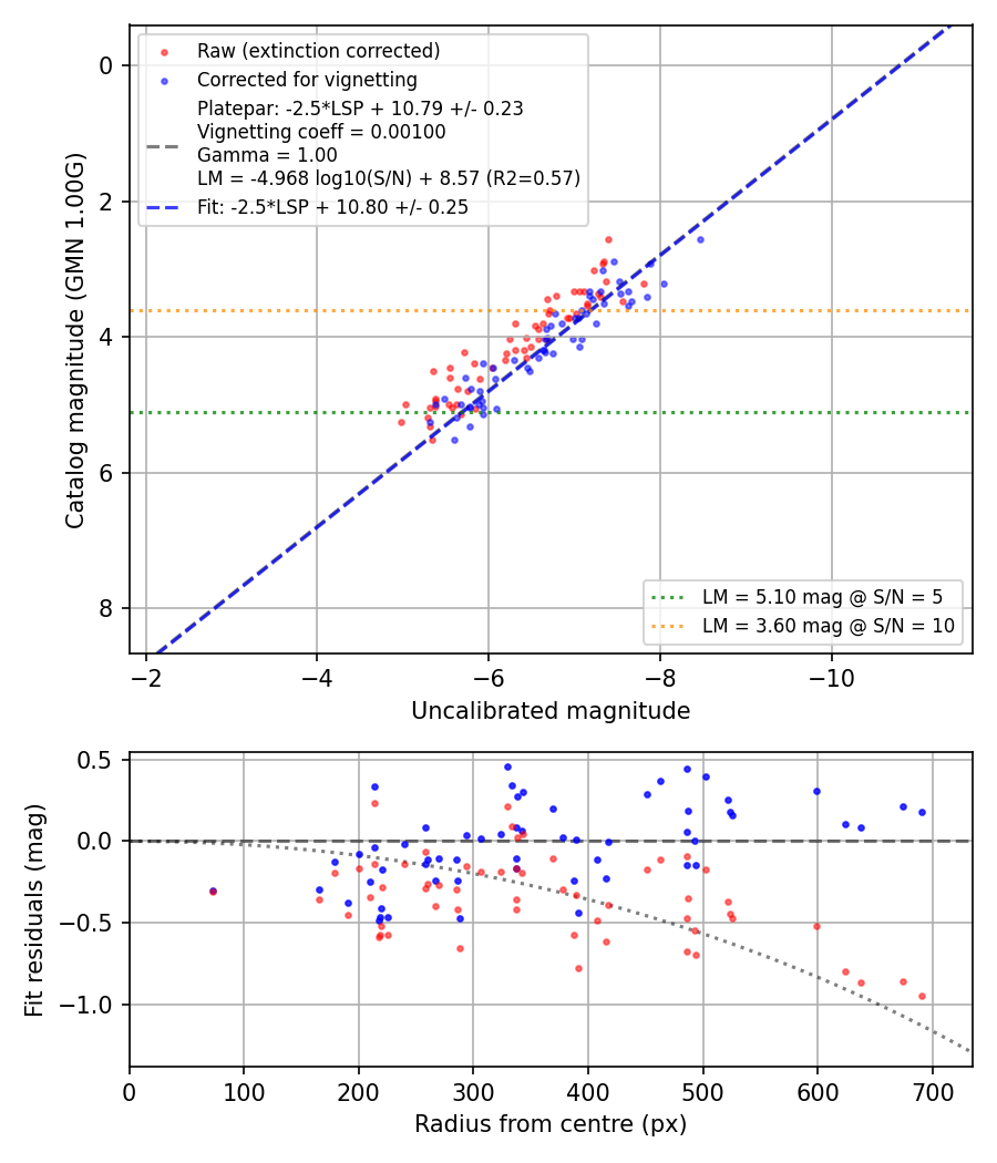 Photometry report