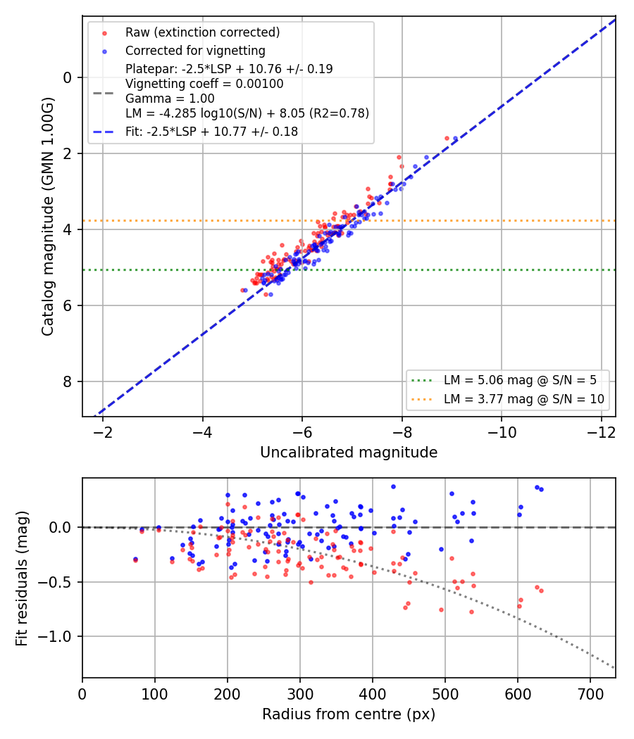 Photometry report