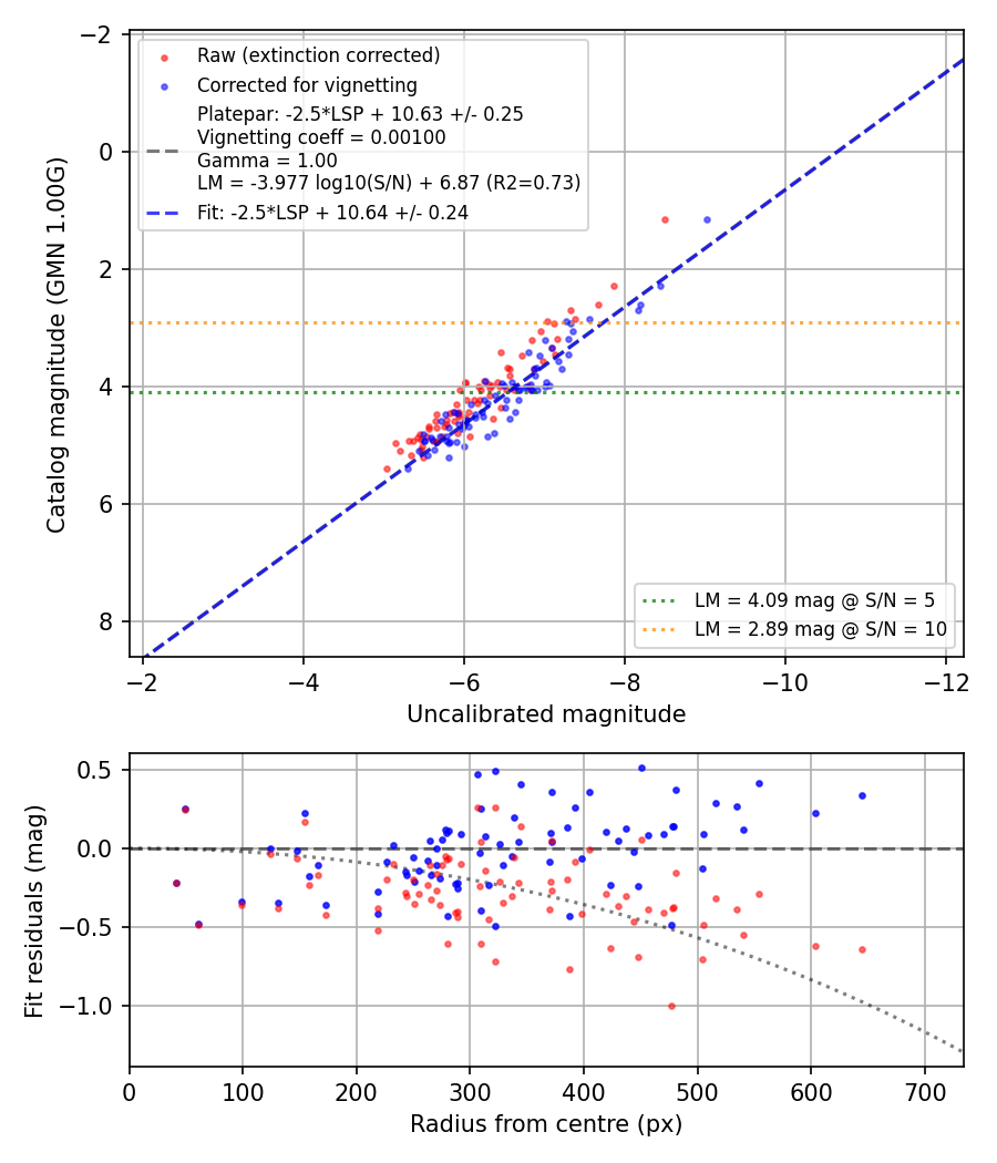 Photometry report