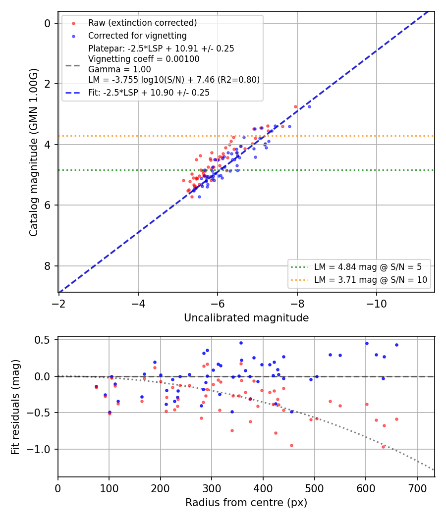 Photometry report