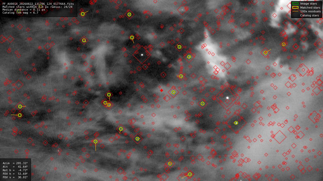 Astrometry report