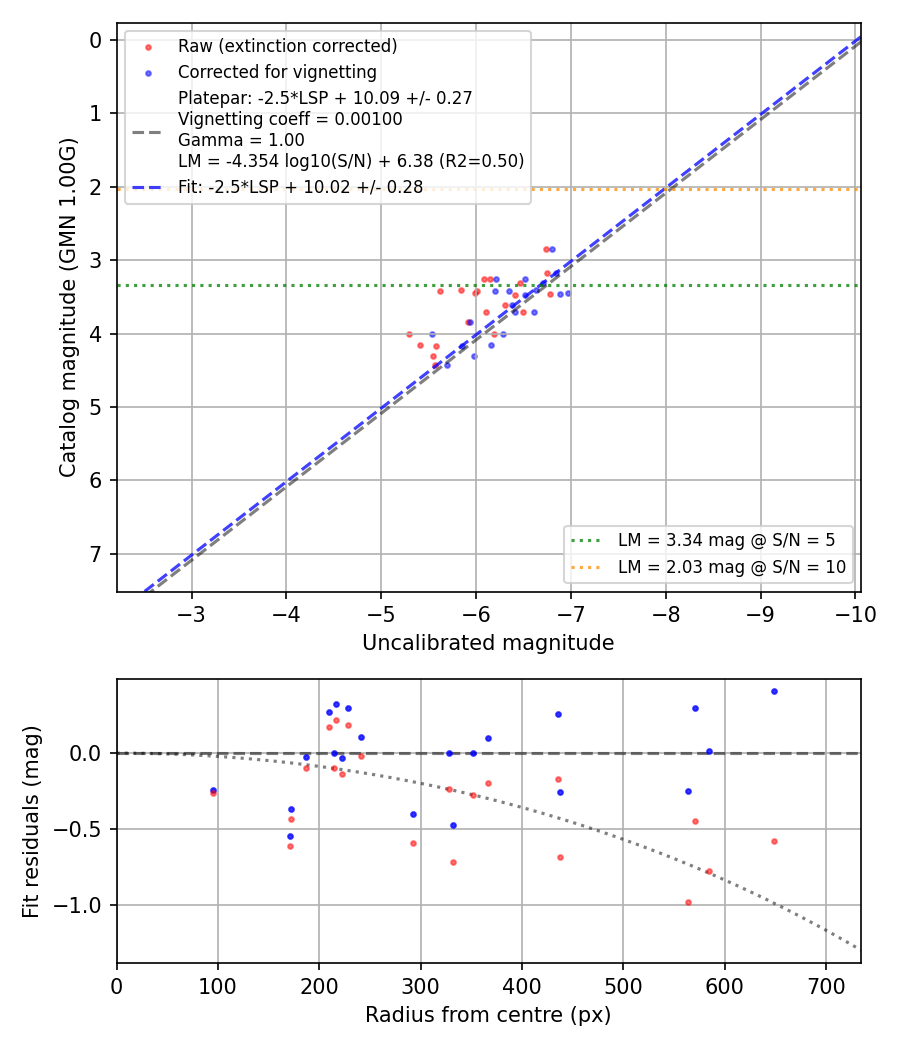 Photometry report