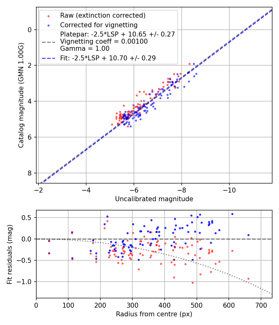 Photometry report
