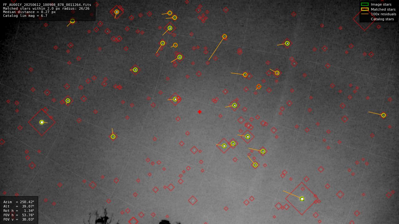 Astrometry report