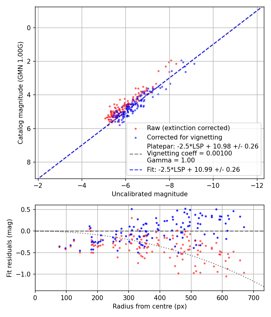 Photometry report