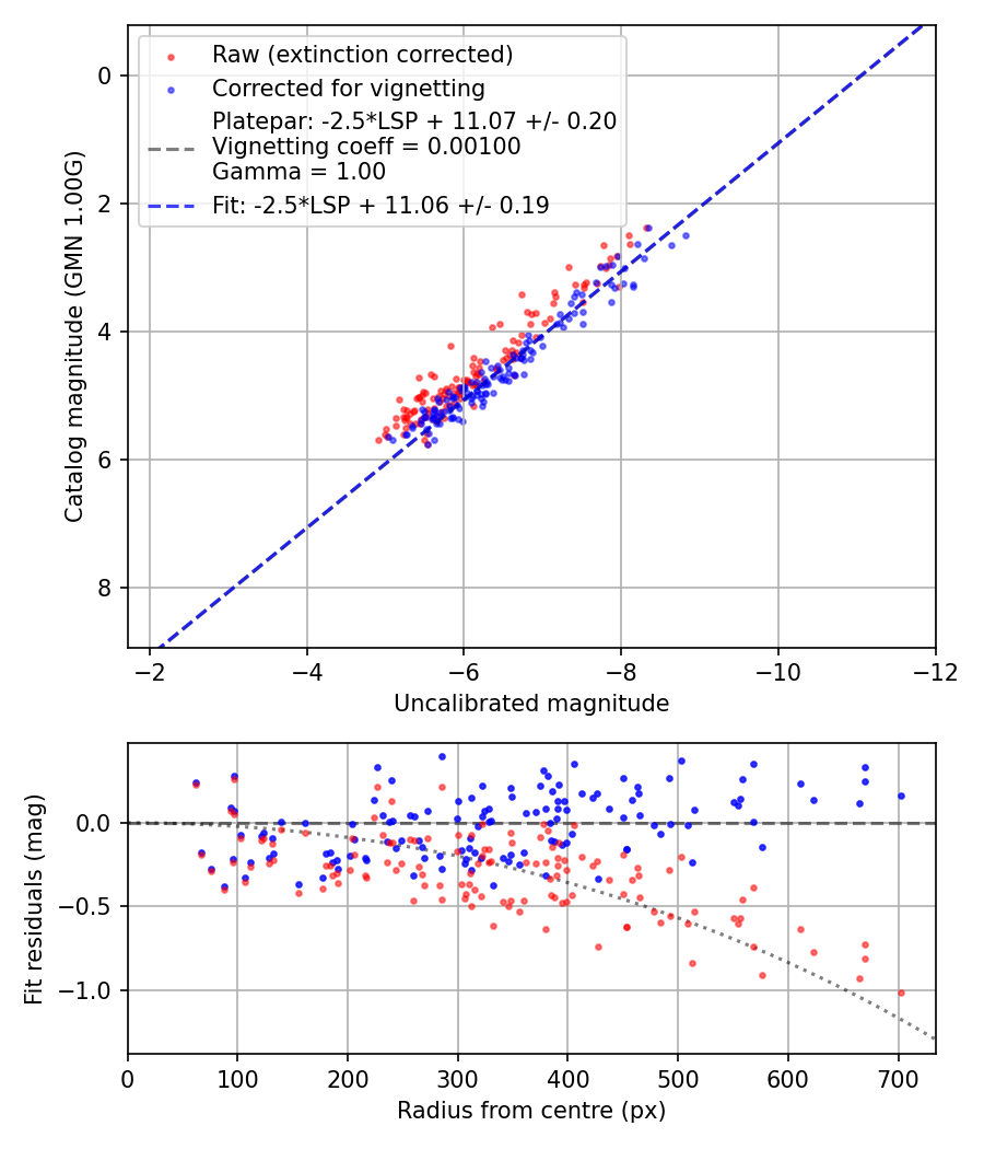 Photometry report