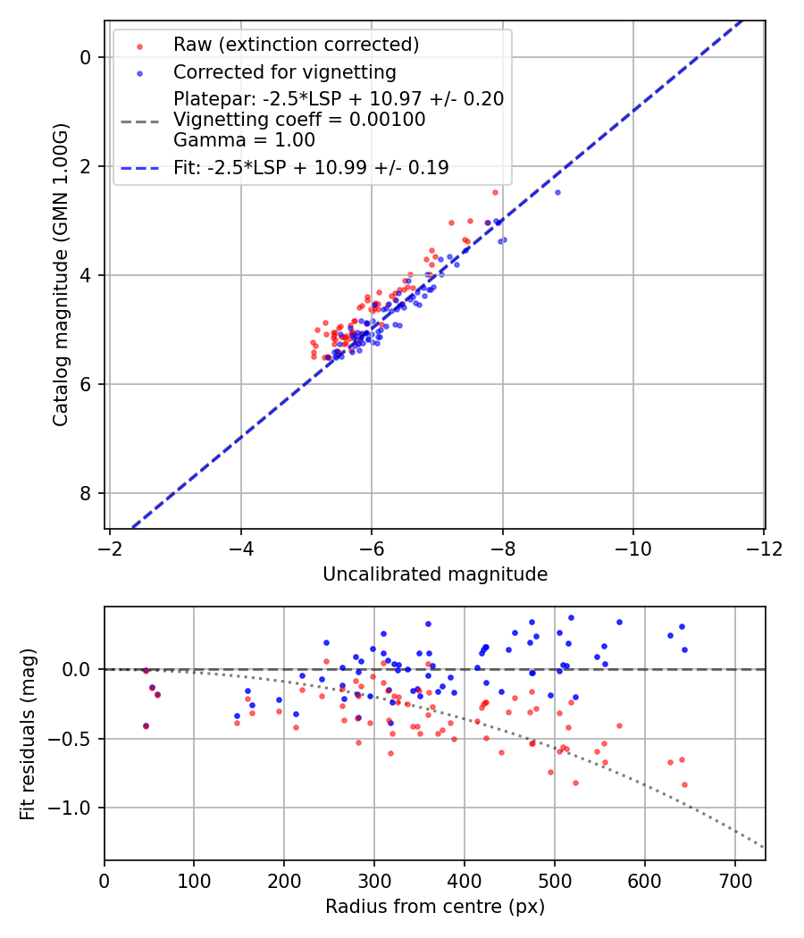 Photometry report