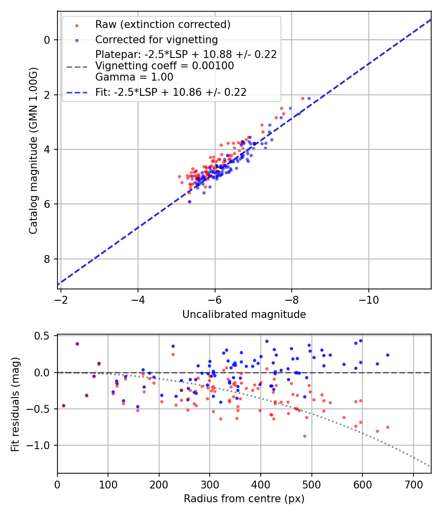 Photometry report