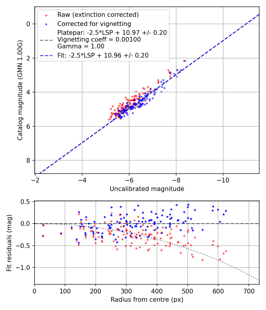 Photometry report