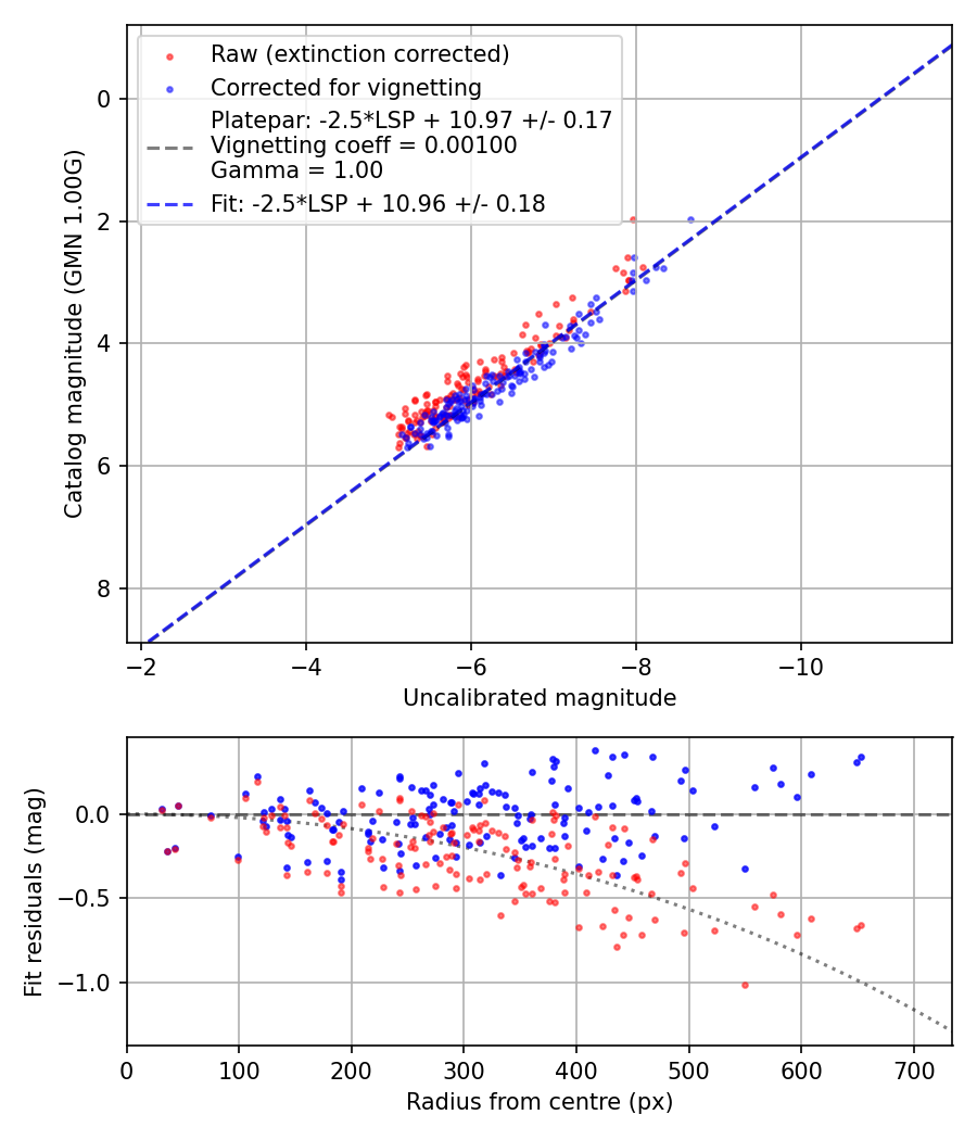 Photometry report