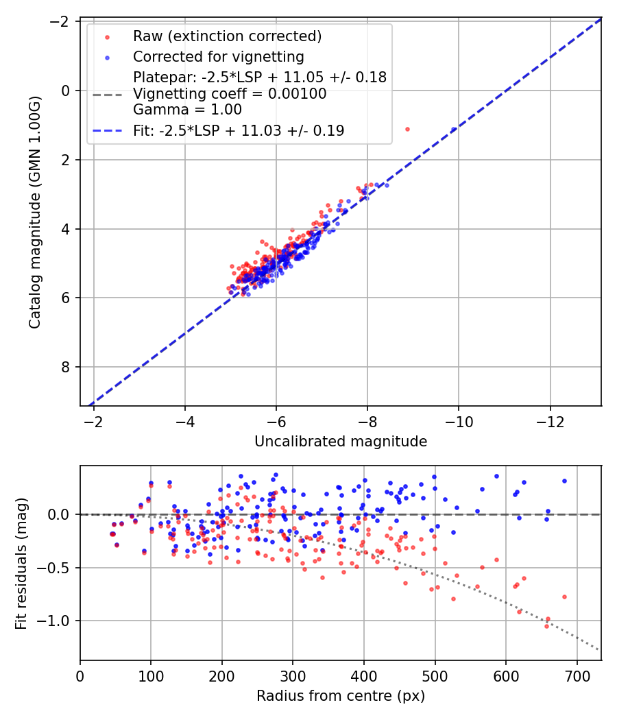 Photometry report