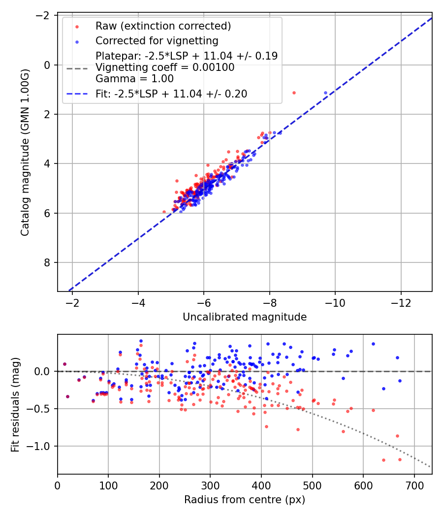 Photometry report