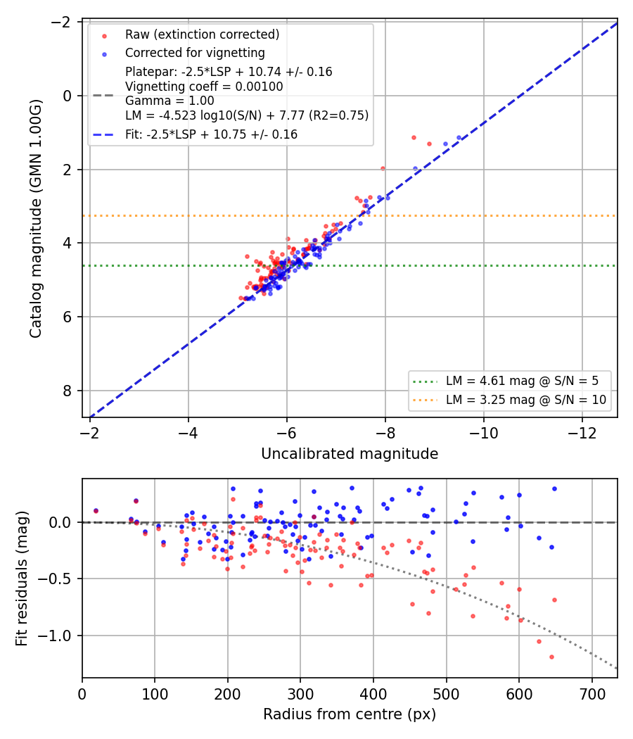 Photometry report