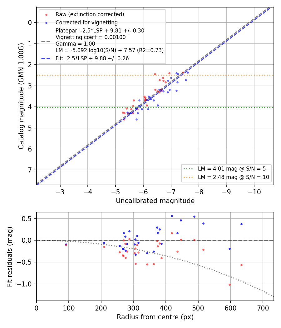Photometry report