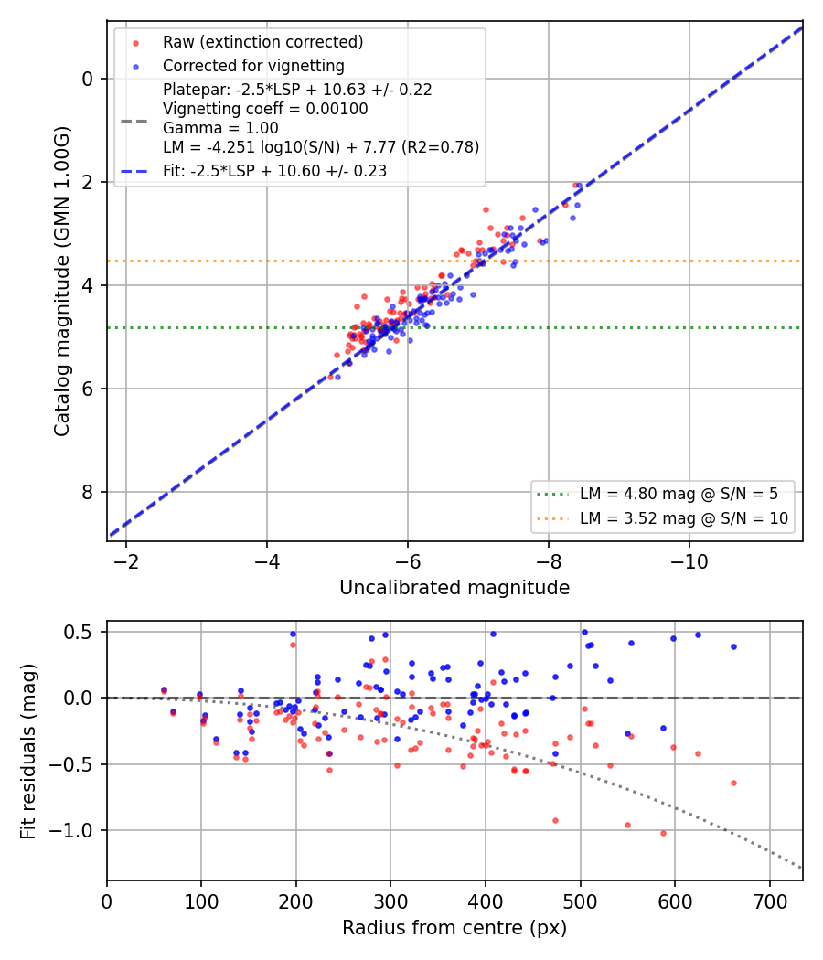 Photometry report