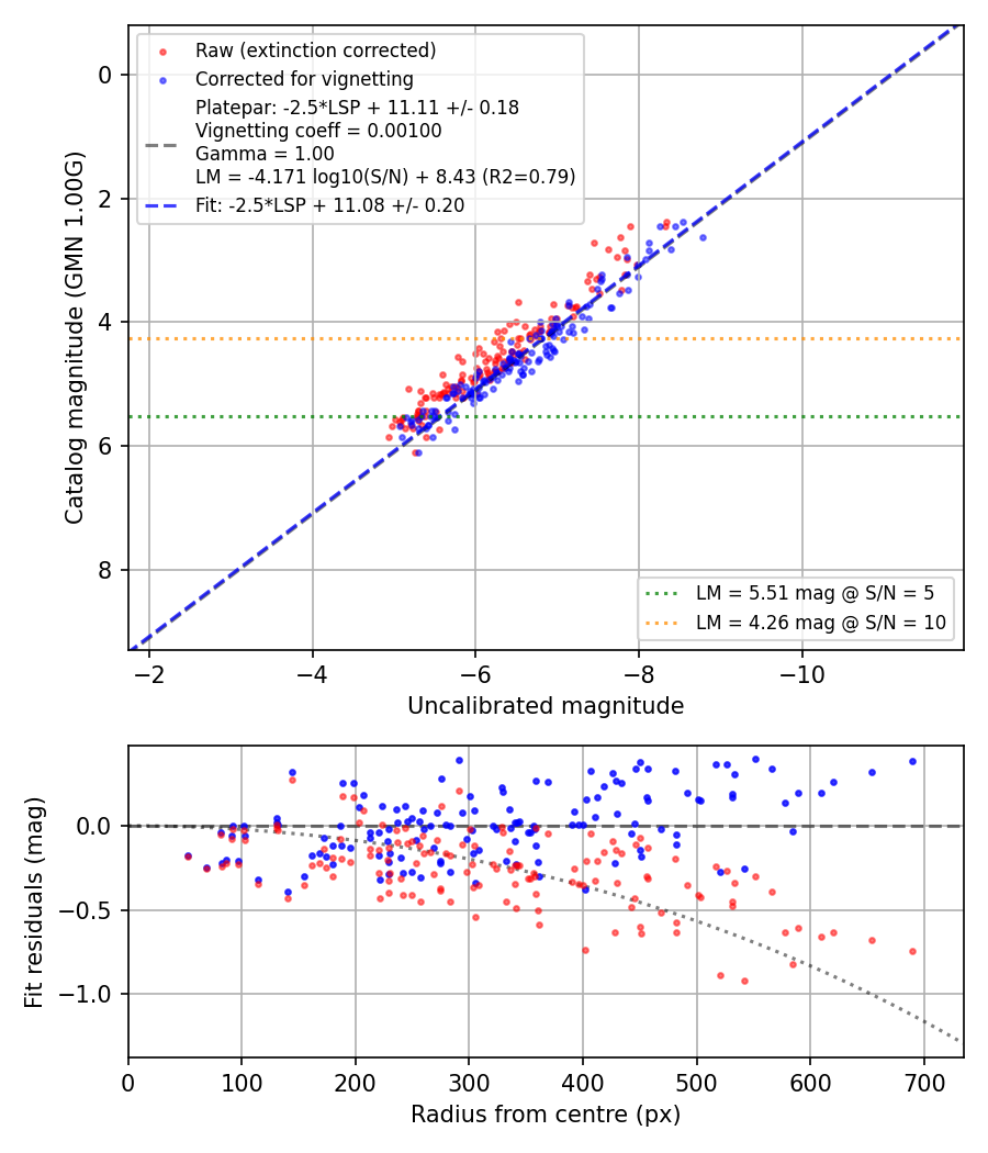 Photometry report