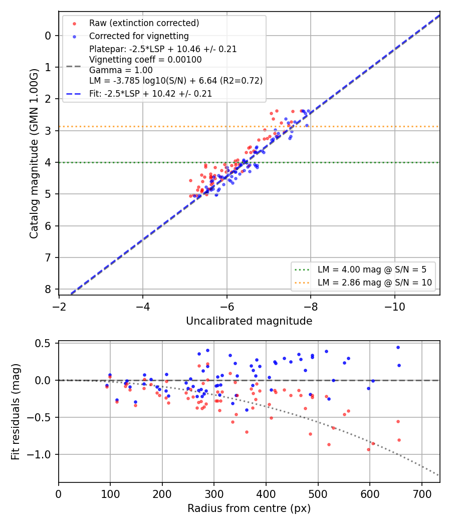 Photometry report