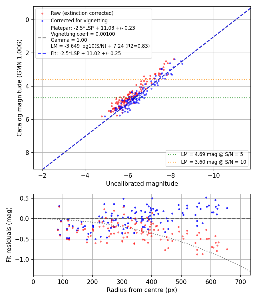 Photometry report