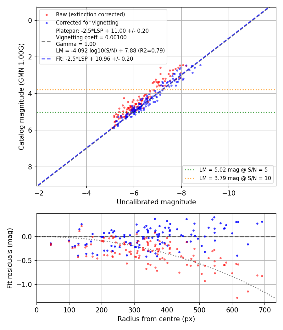 Photometry report