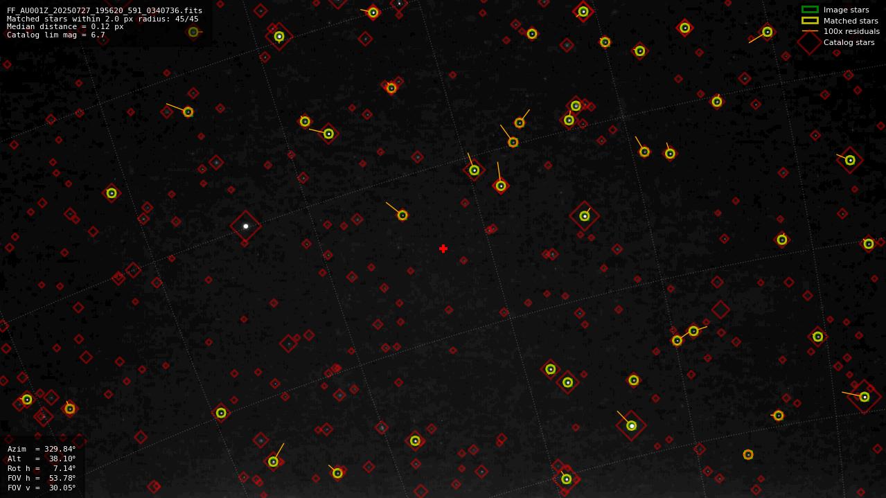 Astrometry report