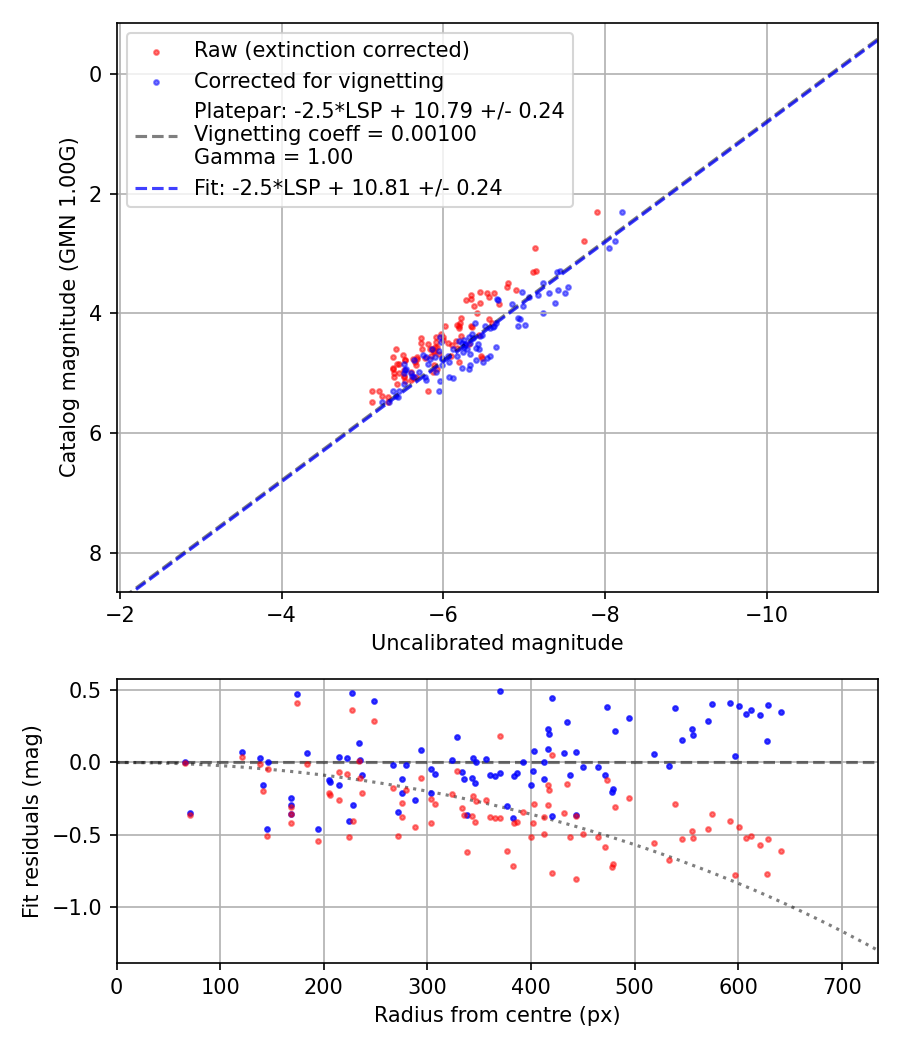 Photometry report