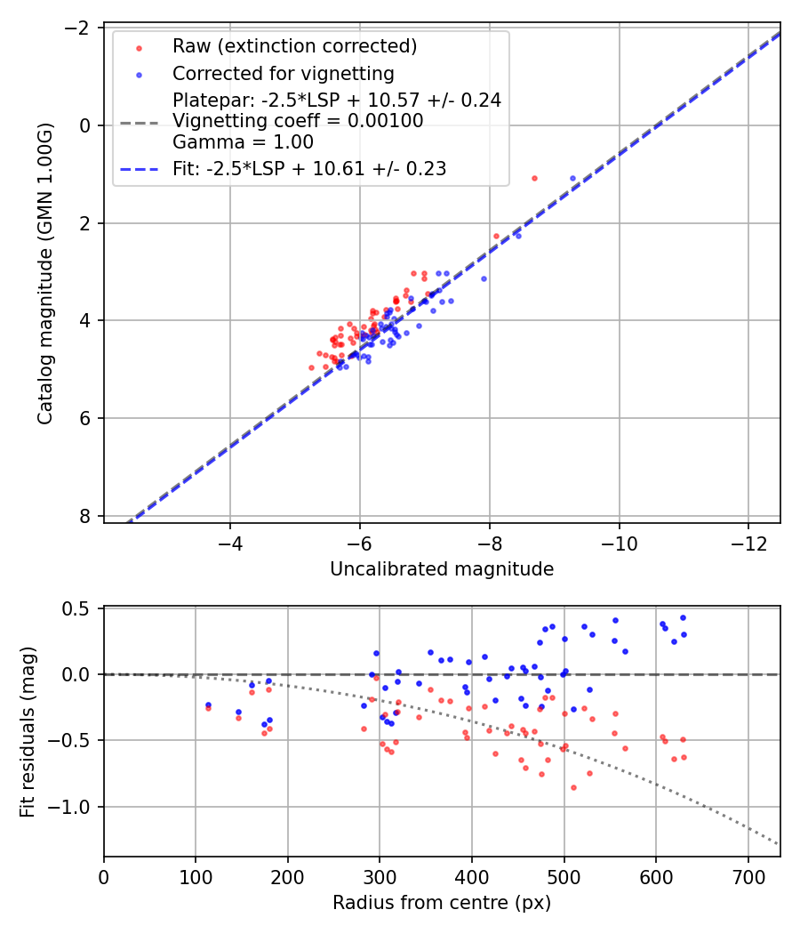 Photometry report