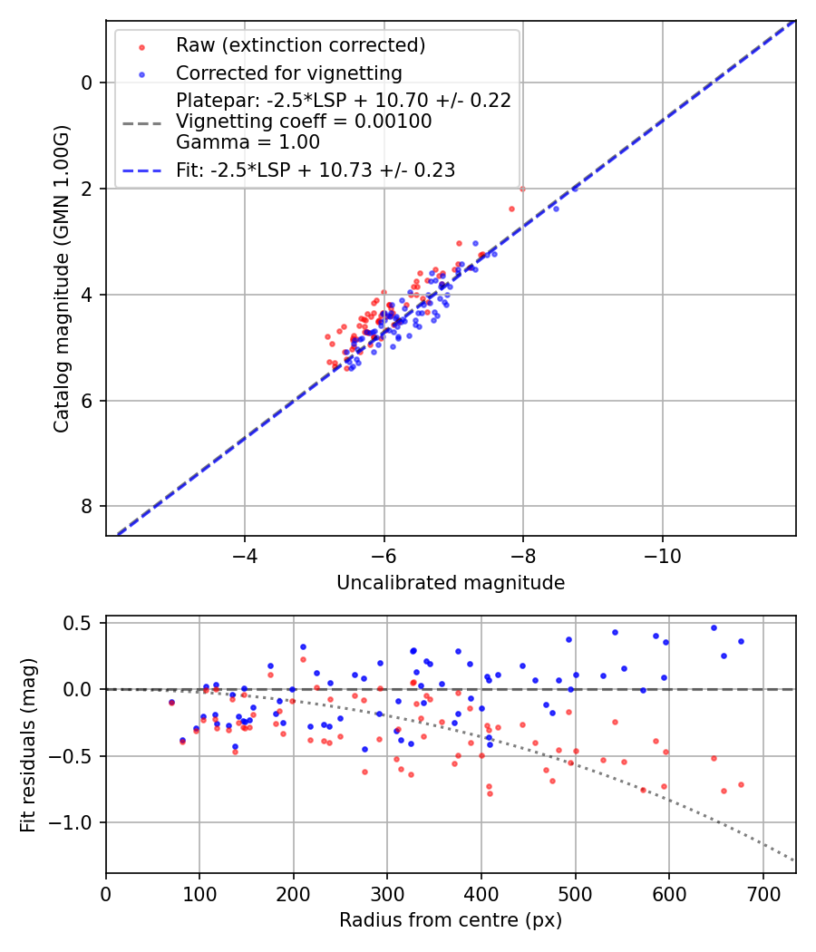 Photometry report