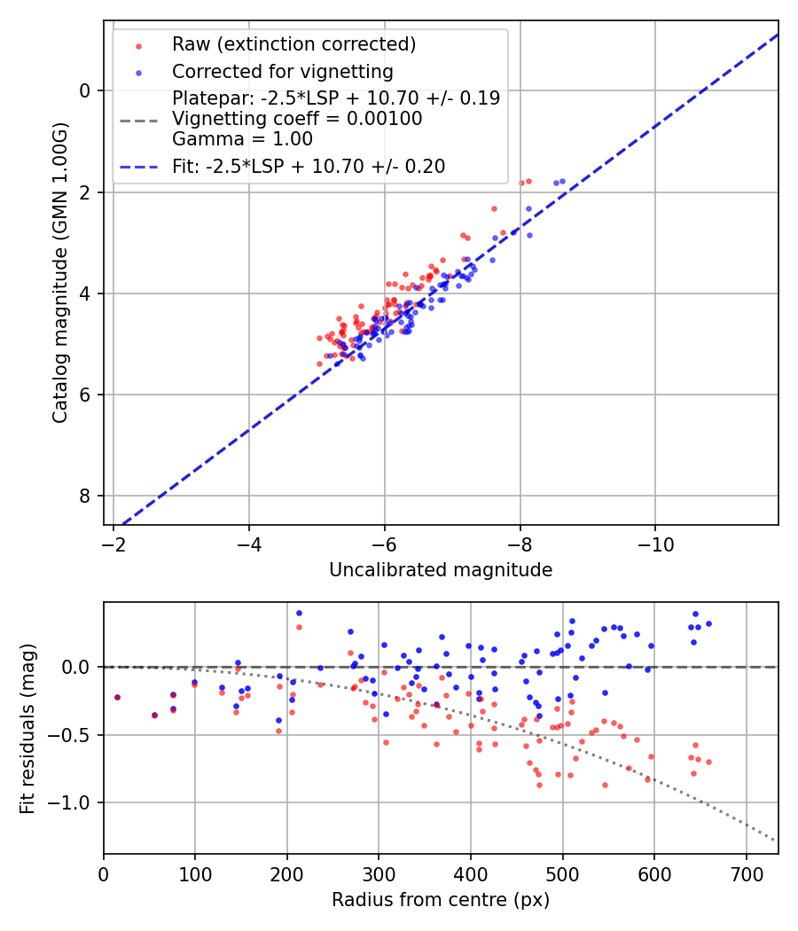 Photometry report