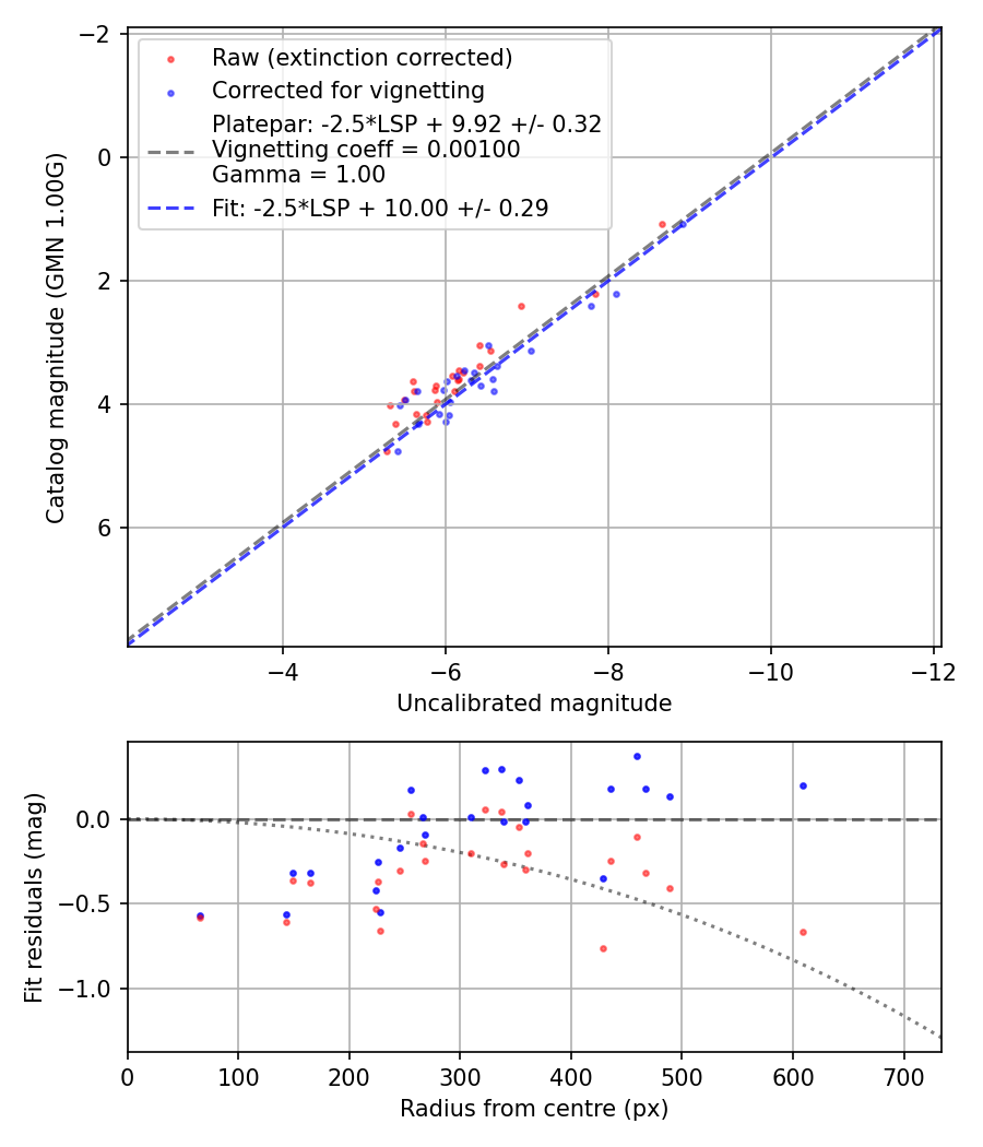 Photometry report