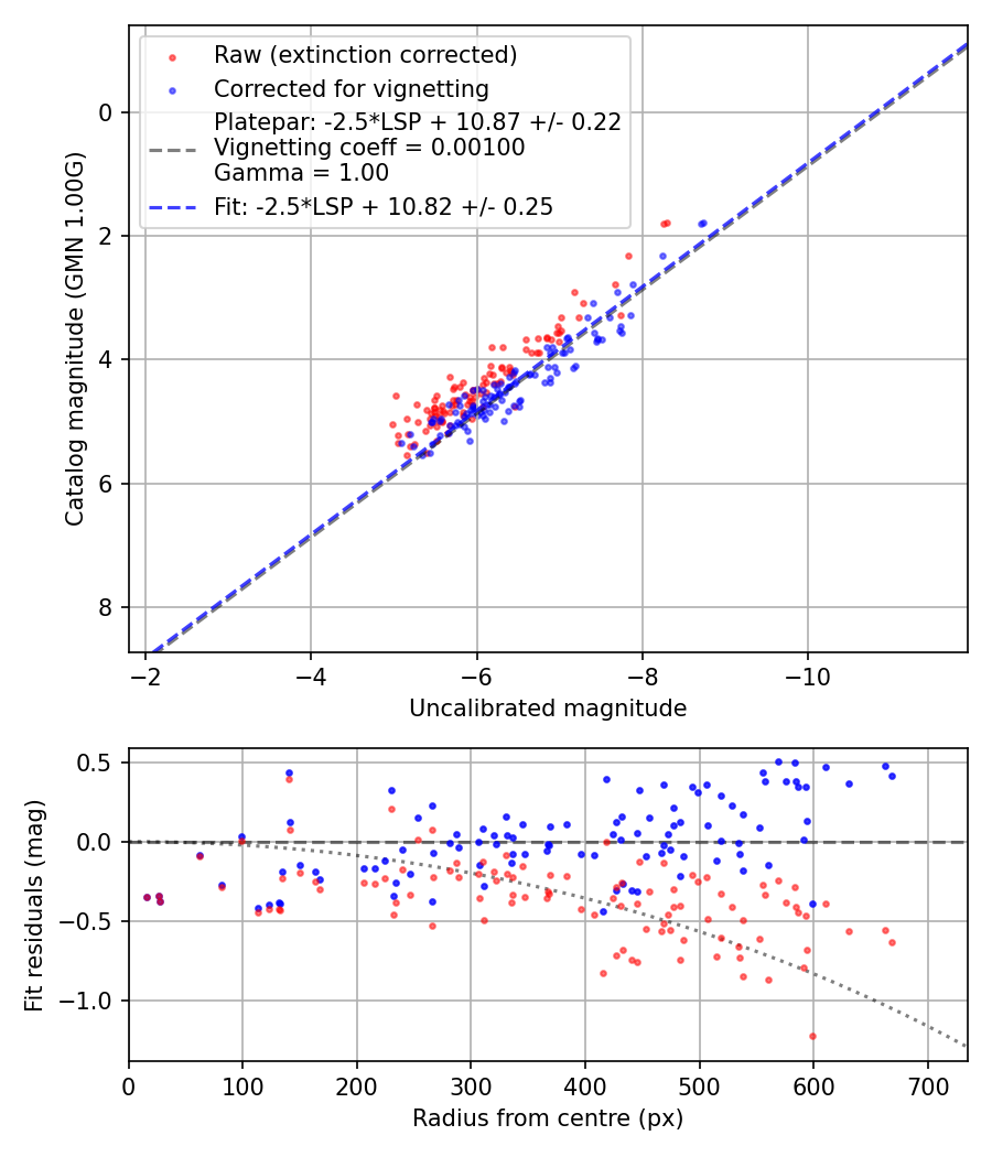 Photometry report