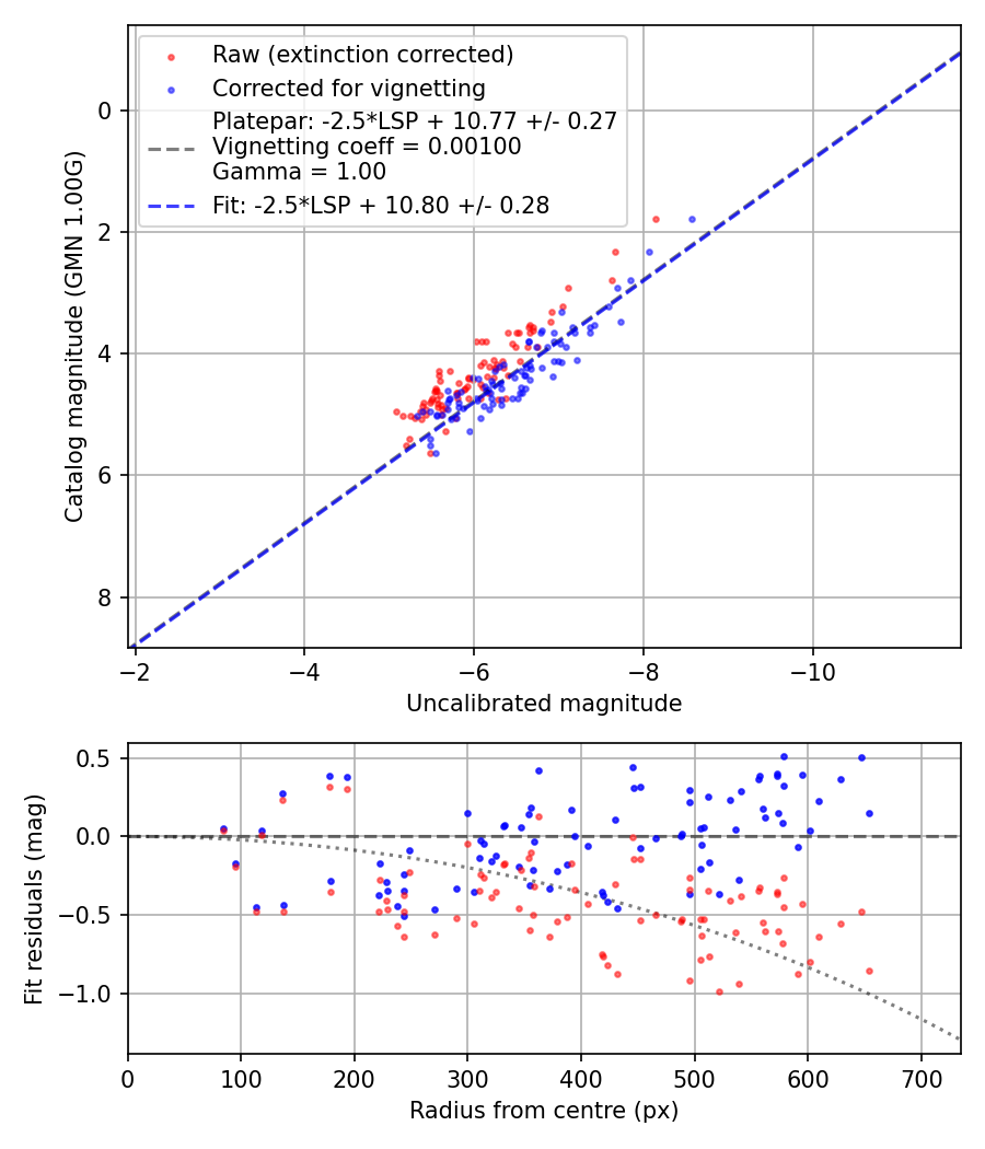 Photometry report