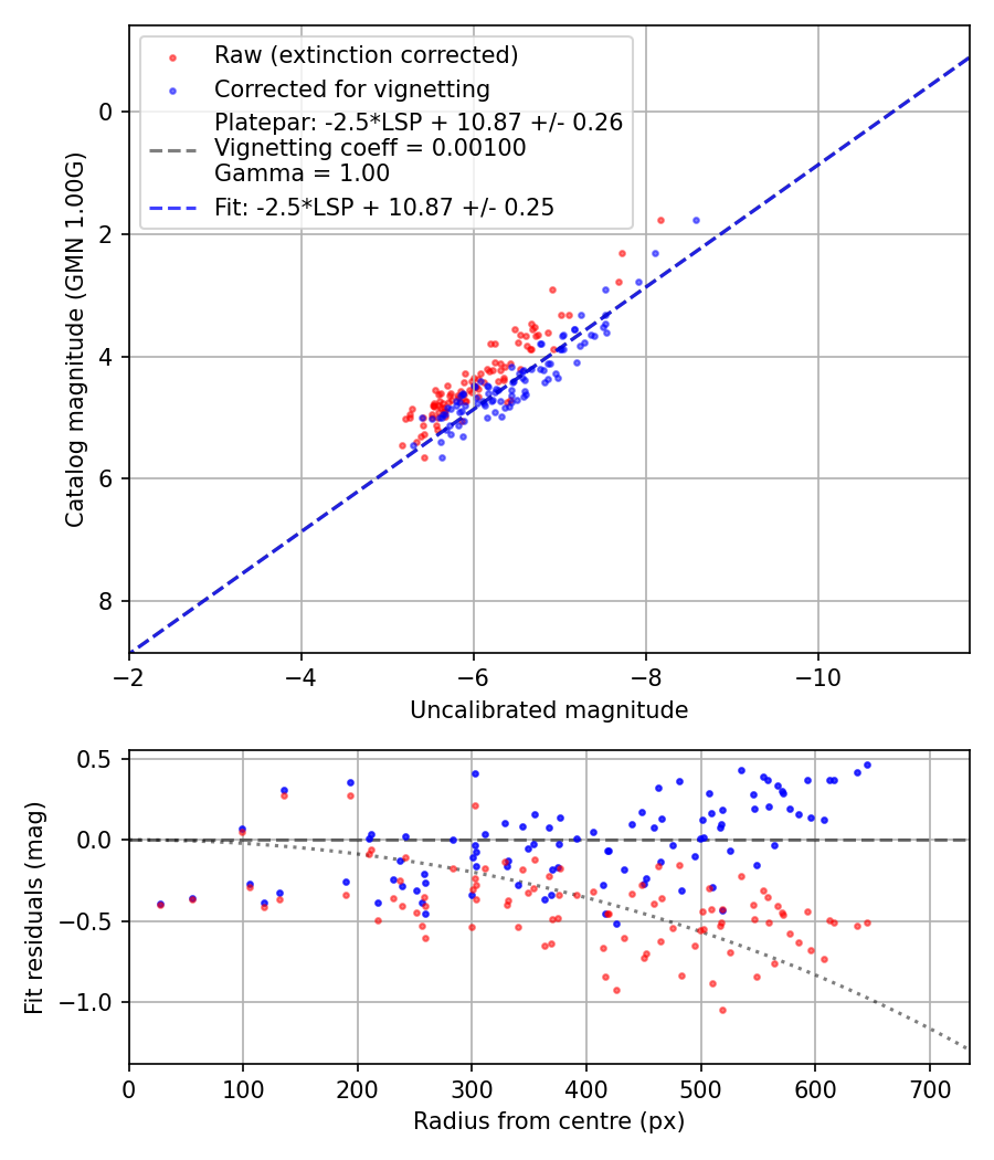 Photometry report