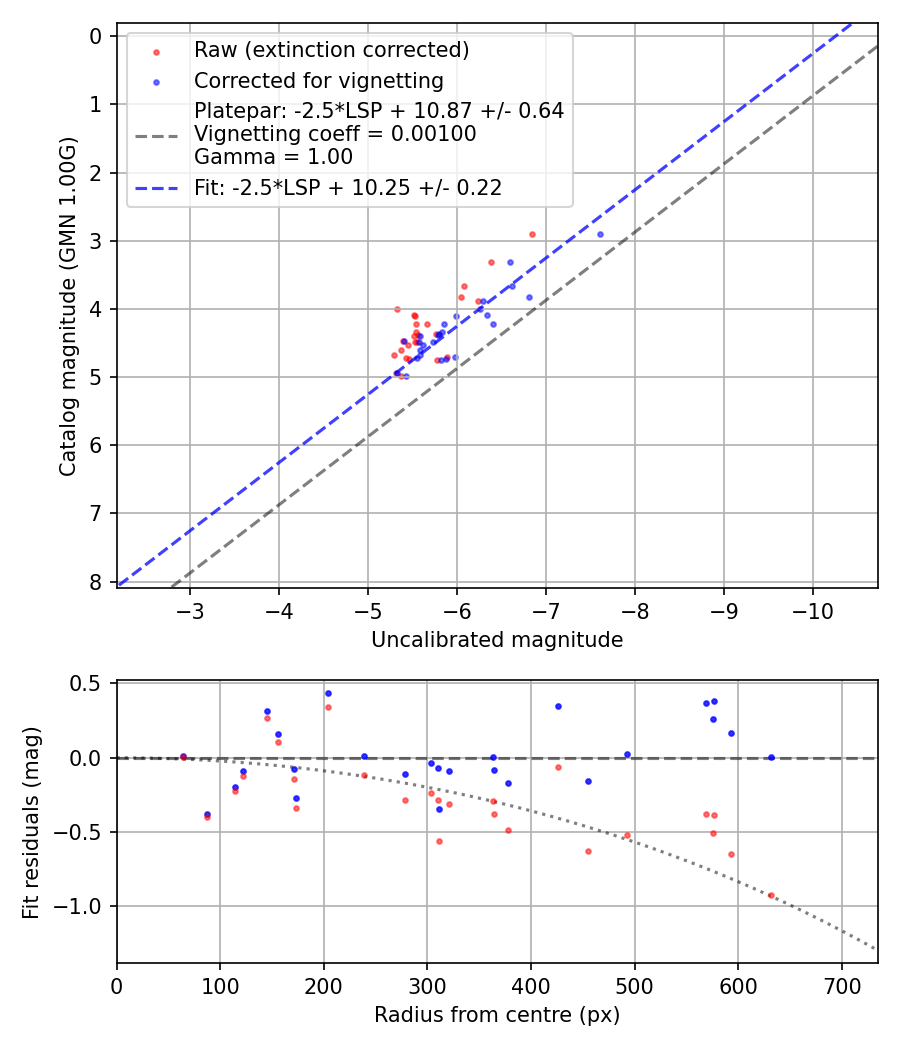 Photometry report