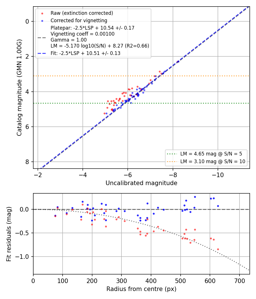 Photometry report