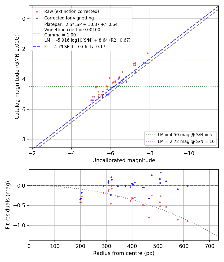 Photometry report