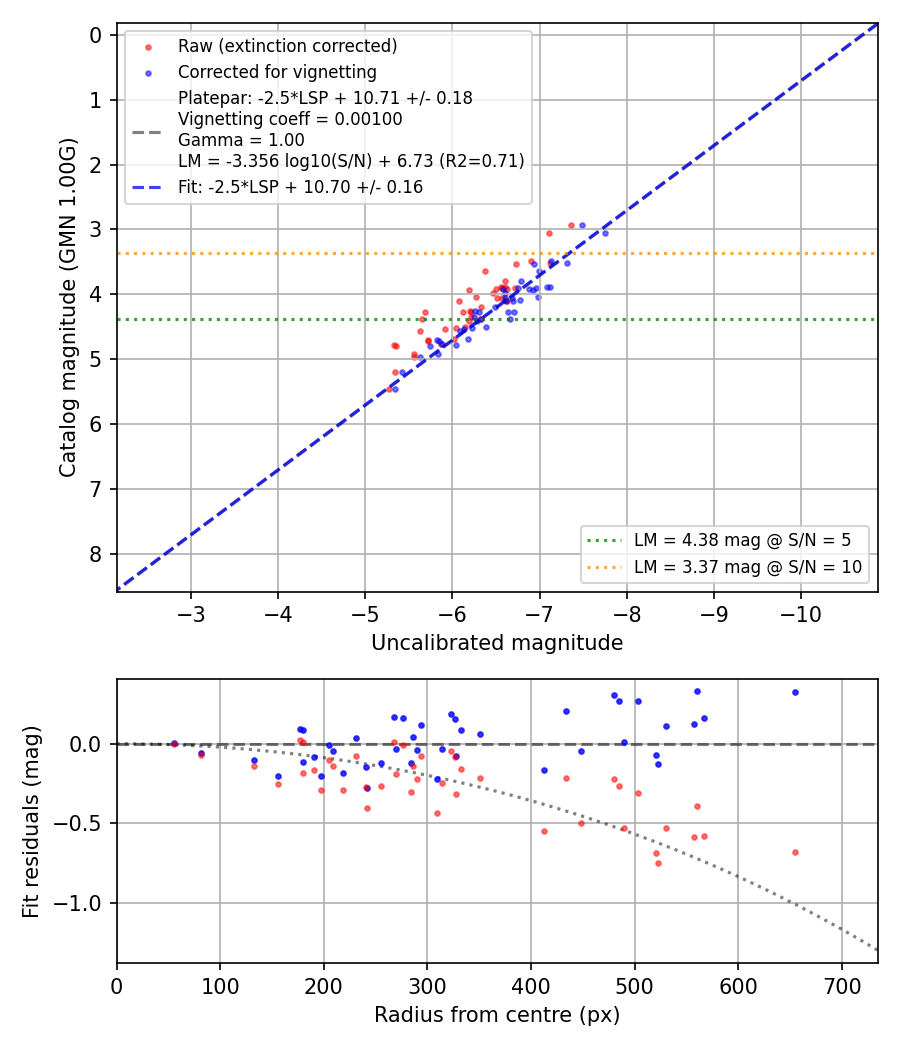 Photometry report