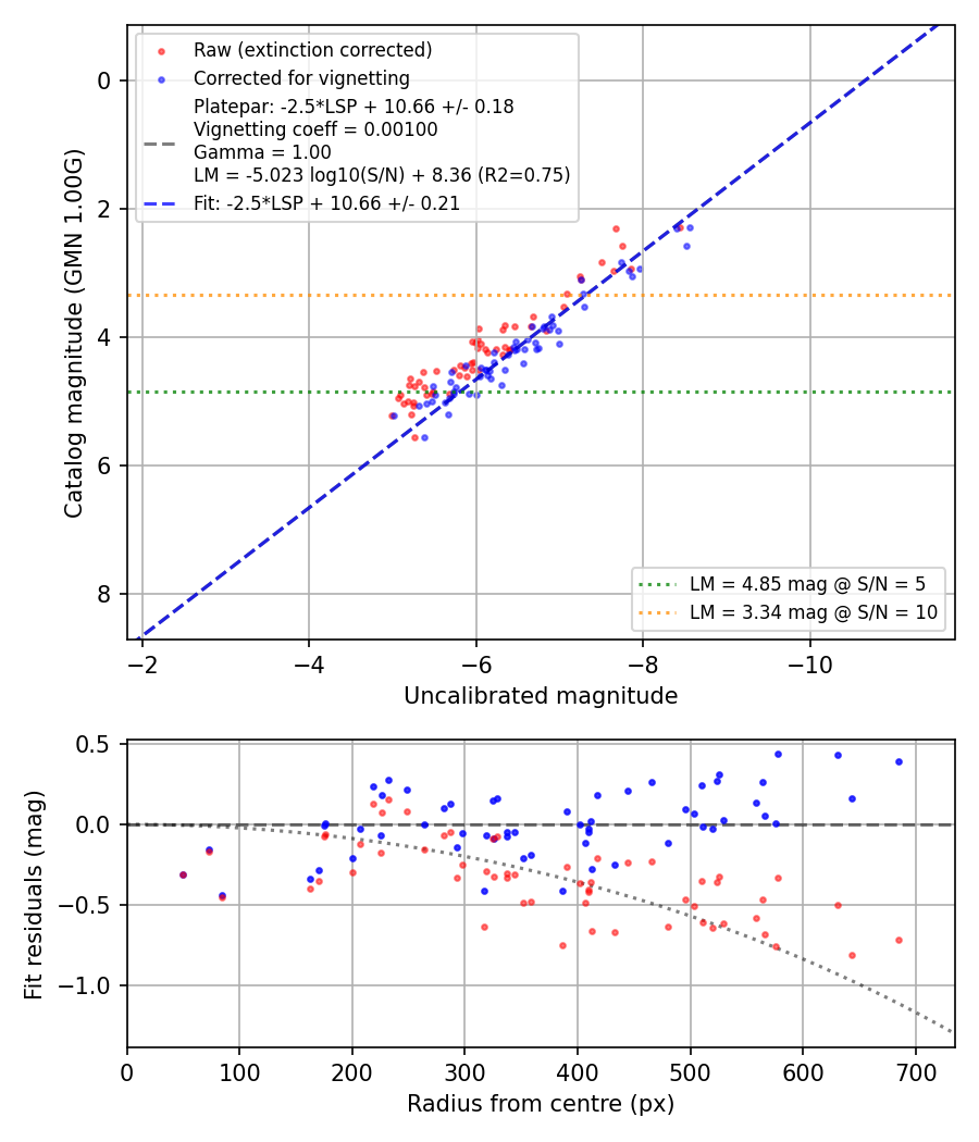 Photometry report