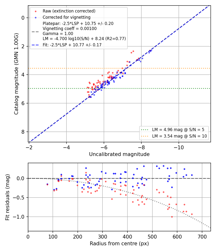 Photometry report