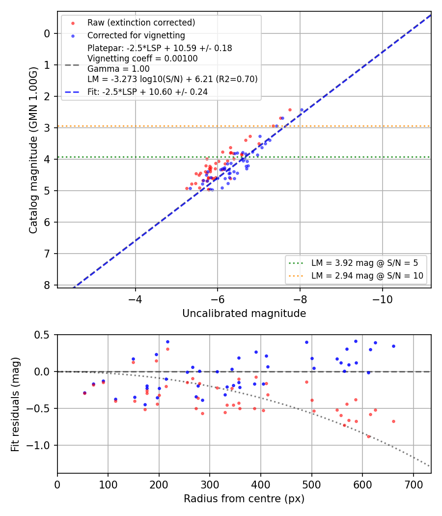 Photometry report
